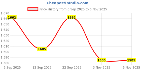 amazon.in ATORSE 90 Pieces Piano Bridle Strap Maintenance Piano Widget Instrument Tuning Rope white Price History Graph from 6 Sep 2025 to 5 Nov 2025