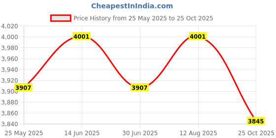 amazon.in ATORSE 90cm Inflatable Baby Swimming Pool Bath Pool for Home Garden Price History Graph from 25 May 2025 to 25 Oct 2025
