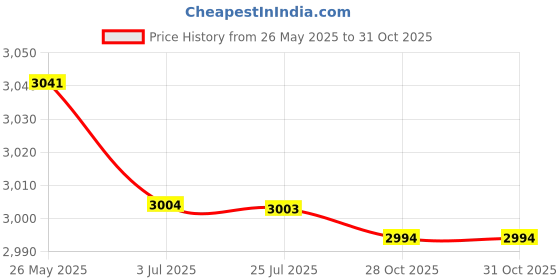amazon.in ATORSE 95mm 3.75 Inch Tacho Meters Shift Light Tachometer Black Face Gauge 0-8000RPM Price History Graph from 26 May 2025 to 31 Oct 2025