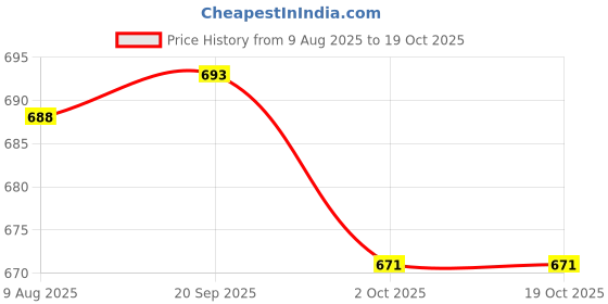 amazon.in ATORSE 9x1 Piece Classical Guitar Nylon String for Guitar Replacement Parts 2nd Price History Graph from 9 Aug 2025 to 19 Oct 2025