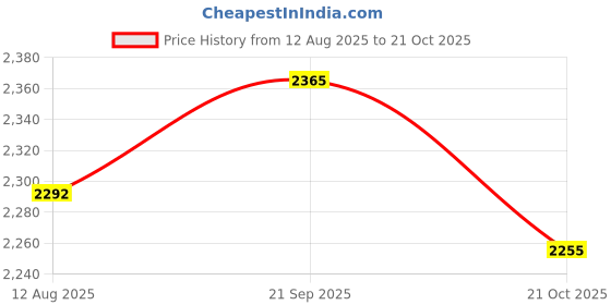amazon.in ATORSE 9x10Pcs Small Foam Covers Windscreen Windshield for Microphone 18mm x 8mm Price History Graph from 12 Aug 2025 to 21 Oct 2025