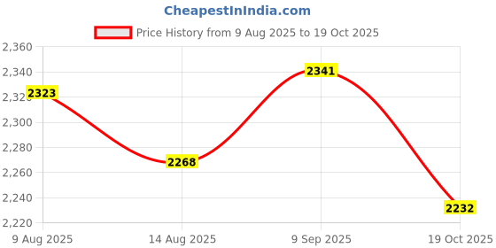 amazon.in ATORSE 9x10Pcs Small Microphone Windscreen Soft Sponge Cover Microphone Headset Cover Price History Graph from 9 Aug 2025 to 19 Oct 2025