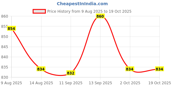 amazon.in ATORSE 9x1pc Folk Acoustic Guitar String Steel Core Nickel Wound E-B-G-D-E-A D-4th Price History Graph from 9 Aug 2025 to 18 Oct 2025