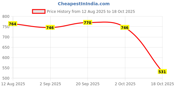 amazon.in ATORSE 9x1pc Folk Acoustic Guitar String Steel Core Nickel Wound E-B-G-D-E-A E-1st Price History Graph from 12 Aug 2025 to 18 Oct 2025