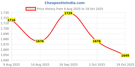 amazon.in ATORSE 9x5Pcs Chinese Musical Instrument Suona PP Whistle Horn Accessory Large Price History Graph from 9 Aug 2025 to 19 Oct 2025