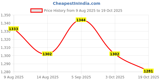 amazon.in ATORSE 9x5Pcs Chinese Musical Instrument Suona PP Whistle Horn Accessory Small Price History Graph from 9 Aug 2025 to 19 Oct 2025