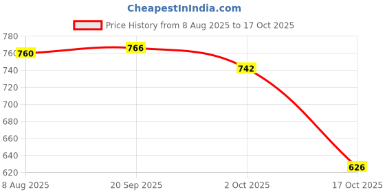 amazon.in ATORSE 9xAlice AT321 Alto Erhu Inner and Outer String for Music Lovers Outer string Price History Graph from 8 Aug 2025 to 17 Oct 2025