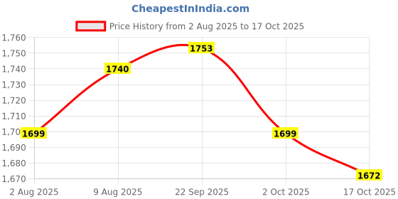 amazon.in ATORSE 9xAlto Sax Saxophone Reed 2.5 Strength for Saxophone Accessory Black Price History Graph from 2 Aug 2025 to 17 Oct 2025