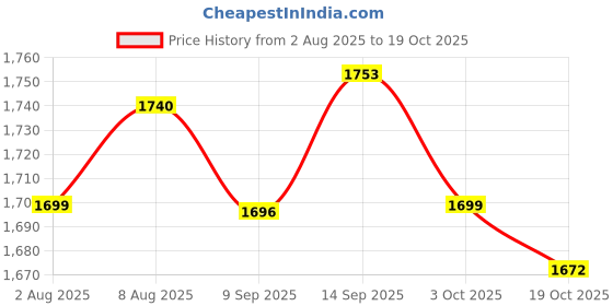amazon.in ATORSE 9xAlto Sax Saxophone Reed 2.5 Strength for Saxophone Accessory Red Price History Graph from 2 Aug 2025 to 19 Oct 2025
