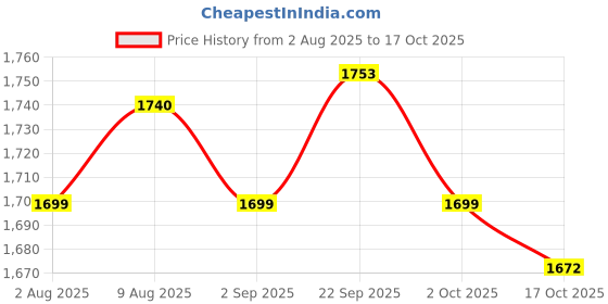 amazon.in ATORSE 9xAlto Sax Saxophone Reed 2.5 Strength for Saxophone Accessory White Price History Graph from 2 Aug 2025 to 17 Oct 2025