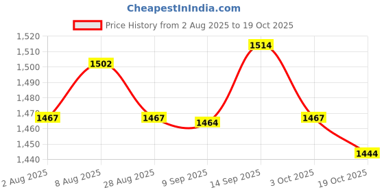 amazon.in ATORSE 9xAlto Sax Saxophone Reed 2.5 Strength for Saxophone Accessory Yellow Price History Graph from 2 Aug 2025 to 19 Oct 2025