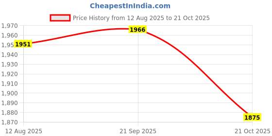 amazon.in ATORSE 9xBlack Fur Microphone Windscreen Wind Muff for Lapel Lavalier Mic Accessory Price History Graph from 12 Aug 2025 to 21 Oct 2025