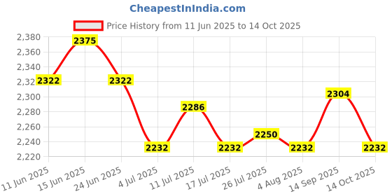 amazon.in ATORSE 9xElastic Rubber Carp Pellet Bait Bands for Carp Coarse Fishing Tackle Clear S- Sporting Goods- Fishing- Terminal Tackle- Other Terminal Tackle Price History Graph from 11 Jun 2025 to 14 Oct 2025