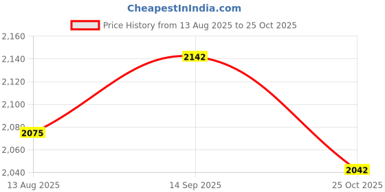 amazon.in ATORSE 9xMicrophone Furry Windscreen Windshield Muff Mic Furry Cover silver gray Price History Graph from 13 Aug 2025 to 25 Oct 2025