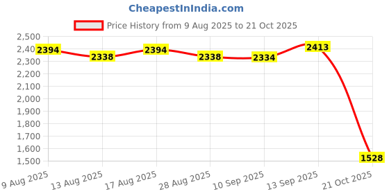 amazon.in ATORSE 9xPiano Key Bushings Installing Tool Piano Wooden Replacement Parts Price History Graph from 9 Aug 2025 to 21 Oct 2025