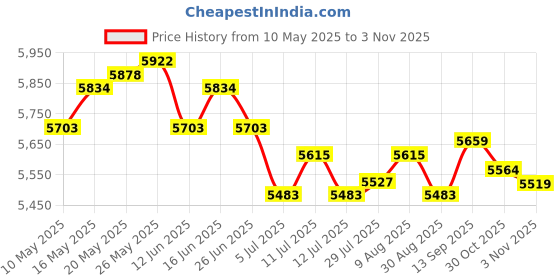 amazon.in ATORSE 9xSolid Brass Frothy Foutain Nozzle Garden Pond Fountain Spray Head DN15 Price History Graph from 10 May 2025 to 30 Oct 2025