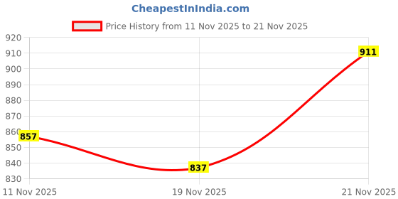 amazon.in ATORSE A949-28 Steering Servo for WLtoys A949 A959 A969 A979 K929 1/18 RC Car Parts Price History Graph from 11 Nov 2025 to 21 Nov 2025