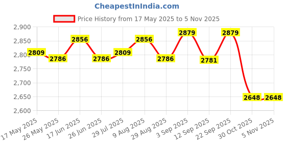 amazon.in ATORSE Ab Exercise Mat Abdominal Trainer Pad Stretches Ab Muscles Home Gym Sit up|Abdominal Exercise Equipment|Abdominal Exerciser|Abdominal Exerciser For Men and Women Price History Graph from 17 May 2025 to 30 Oct 2025