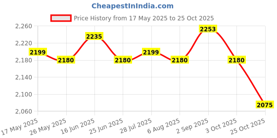amazon.in ATORSE Ab Exercise Mat Portable Stretches Muscles Cushion for Women Adults Home Gym Price History Graph from 17 May 2025 to 25 Oct 2025