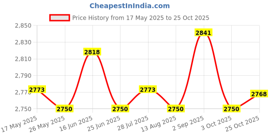 amazon.in ATORSE Ab Exercise Mat Portable Support Abdominal Trainer for Fitness Dance Sit Ups Price History Graph from 17 May 2025 to 25 Oct 2025