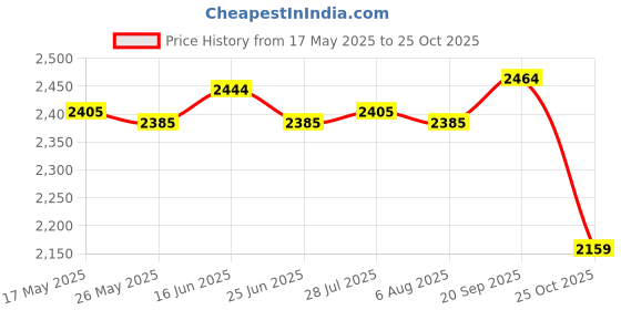 amazon.in ATORSE Ab Exercise Mat Support Abdominal Training Pad for Workout Exercise Gym Price History Graph from 17 May 2025 to 25 Oct 2025