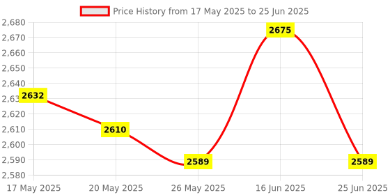 amazon.in ATORSE Ab Mat/Sit Up Pad Abdominal and Core Trainer Mat for Lower Back Support Abdominal Excercise Equipment Price History Graph from 17 May 2025 to 25 Jun 2025