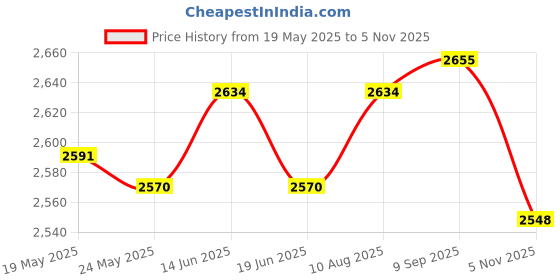 amazon.in ATORSE Ab Twisting Boards Aerobic Exercise Magnetic Massage Gym Waist Twisting Disc Pink with Strings|Abdominal Exercise Equipment|Abdominal Exerciser|Abdominal Exerciser For Men and Women atorse Price History Graph from 19 May 2025 to 5 Nov 2025