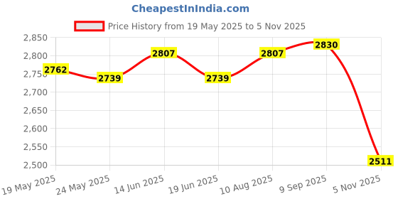 amazon.in ATORSE Ab Twisting Boards Aerobic Exercise Magnetic Massage Gym Waist Twisting Disc Violet with Strings|Abdominal Exercise Equipment|Abdominal Exerciser|Abdominal Exerciser For Men and Women atorse Price History Graph from 19 May 2025 to 5 Nov 2025
