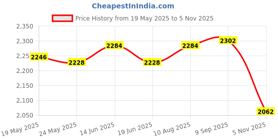 amazon.in ATORSE Ab Twisting Boards Aerobic Exercise Magnetic Massage Gym Waist Twisting Disc Violet|Abdominal Exercise Equipment|Abdominal Exerciser|Abdominal Exerciser For Men and Women atorse Price History Graph from 19 May 2025 to 5 Nov 2025