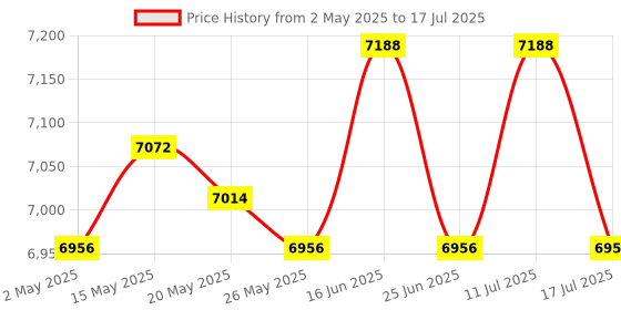 amazon.in ATORSE Above Ground Pool Skimmer Sturdy Replace for Above Ground Pool Swimming Pool Price History Graph from 2 May 2025 to 17 Jul 2025