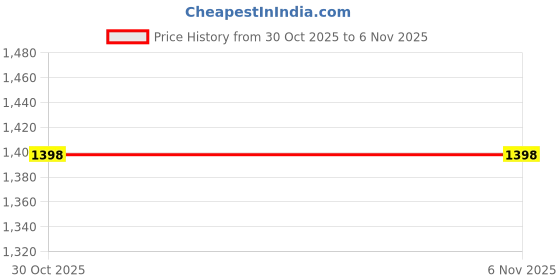 amazon.in ATORSE ABS Garden Fence Edging with Stakes Multifunctional Sturdy 17.3x12.6inch Red Price History Graph from 30 Oct 2025 to 6 Nov 2025