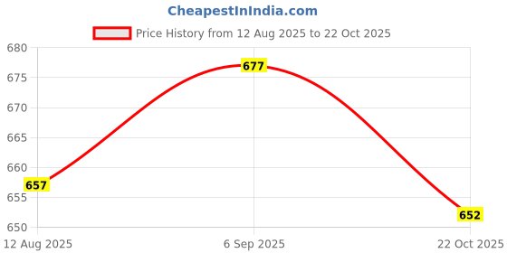 amazon.in ATORSE ABS Injection Molding Square Microphone Station -Black Price History Graph from 12 Aug 2025 to 22 Oct 2025