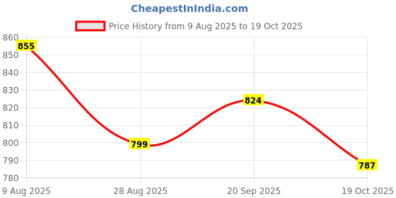 amazon.in ATORSE ABS Mic Microphone Interview Square Cube Flag Station + 2 Foam Covers Price History Graph from 9 Aug 2025 to 19 Oct 2025