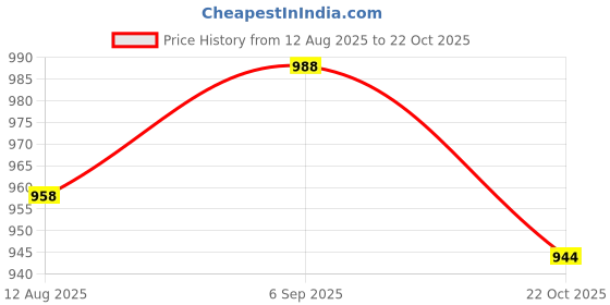 amazon.in ATORSE ABS Mic Microphone Interview Square Cube Flag Station + 6 Foam Covers Price History Graph from 12 Aug 2025 to 22 Oct 2025
