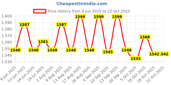 amazon.in ATORSE Abs Stimulator Muscle Toner Abs Stimulating Belt Abdominal Trainer Red Price History Graph from 9 Jun 2025 to 21 Oct 2025