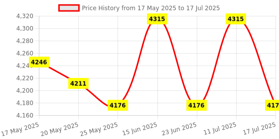 amazon.in ATORSE ABS Wheel Speed Sensor 1D003350 Component for Piaggio 2020-2022 RS 660 Price History Graph from 17 May 2025 to 17 Jul 2025