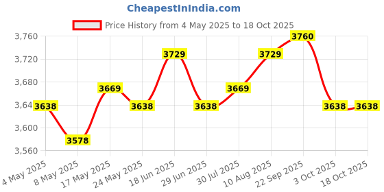 amazon.in ATORSE Abstract Face Vase Unique Decorative Vase for Living Room Study Room Bedroom 15cmx8.3cmx23cm Price History Graph from 4 May 2025 to 18 Oct 2025