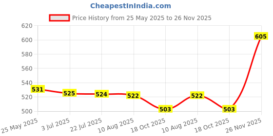 amazon.in ATORSE Accessory Safe Grounded 250V White 10A Italy Travel Power Adapter Compatible with Travel atorse Price History Graph from 25 May 2025 to 26 Nov 2025