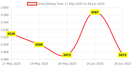 amazon.in ATORSE Adapter USB Mirroring Smart Link for Android Car Auto Navigation Player Black Price History Graph from 17 May 2025 to 26 Jun 2025