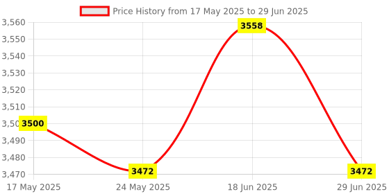 amazon.in ATORSE Adapter USB Mirroring Smart Link for Android Car Auto Navigation Player Black Price History Graph from 17 May 2025 to 29 Jun 2025