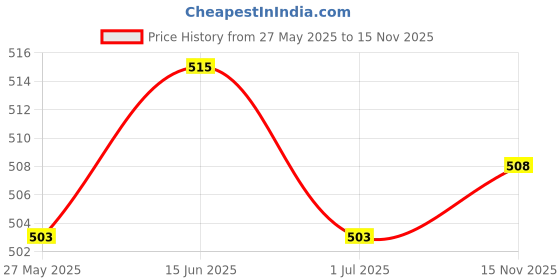 amazon.in atorse Adjustable Anti Slip Elastic Shirt Sleeves Holder Armband Arm Garter Band Navy Blue atorse Price History Graph from 27 May 2025 to 15 Nov 2025