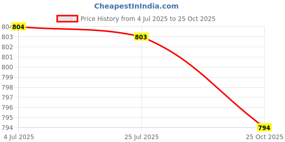 amazon.in ATORSE Adjustable Weight Dumbbell Ankle Strap Nylon for Exerciser Home Bodybuilding Price History Graph from 4 Jul 2025 to 25 Oct 2025