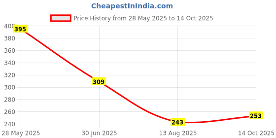 amazon.in ATORSE Advanced Car Plastic Restorer and Trim Panel Maintenance Agent for Long-Lasting Results, 300ML, 1 Pc Price History Graph from 28 May 2025 to 14 Oct 2025