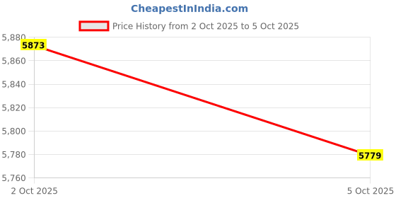 amazon.in ATORSE Aerobic Exercise Step Adjustable Cardio Fitness Indoor Workout Step Platform Red Price History Graph from 2 Oct 2025 to 5 Oct 2025