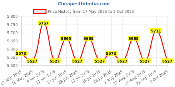 amazon.in ATORSE Aerobic Stepper Multifunctional Exercise Step Platform for Home Gym Strength Red Black Price History Graph from 17 May 2025 to 2 Oct 2025