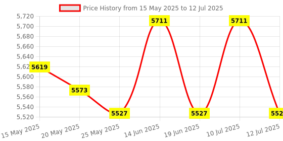 amazon.in ATORSE Aerobic Stepper Multifunctional Exercise Step Platform for Home Gym Strength Red Black Price History Graph from 15 May 2025 to 12 Jul 2025