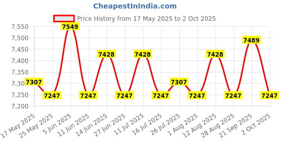 amazon.in ATORSE Aerobic Stepper Multifunctional Exercise Step Platform for Home Gym Strength Red Black with Riser Price History Graph from 17 May 2025 to 2 Oct 2025