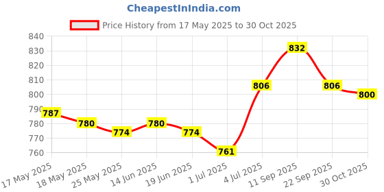 amazon.in ATORSE Air Ambient Temperature Sensor 969852D000 Assembly Replaces for Hyundai Price History Graph from 17 May 2025 to 30 Oct 2025