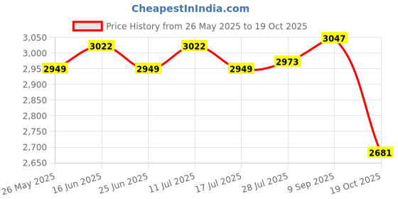 amazon.in ATORSE Air Blow and Suction Cleaning Tool Versatile with Dust Collection Bag 2 in 1 Price History Graph from 26 May 2025 to 19 Oct 2025