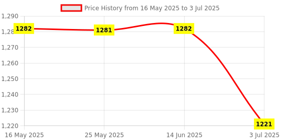 amazon.in ATORSE Air Conditioner Filter Cuttable Indoor Air Vent Filter Screen Cooling System 50cmx214cm Price History Graph from 16 May 2025 to 3 Jul 2025